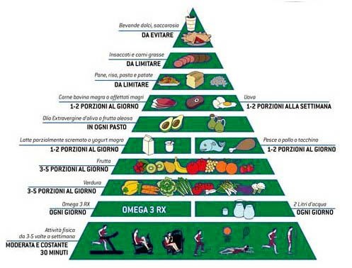 piramide alimentare